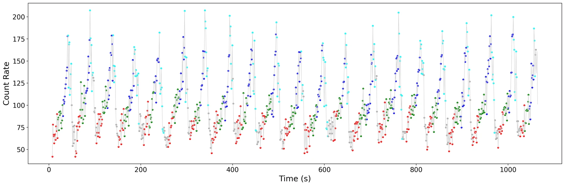 Swift XRT count rate over time through several heartbeat cycles of GRS 1915+105, with coloured points marking the phase groups.