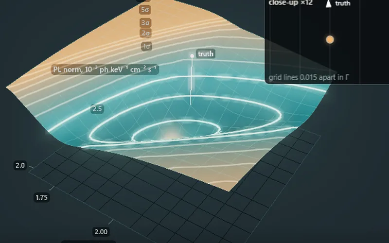 3D fit landscape over photon index and normalisation, with a teal valley, contour lines and a marker for the true value.